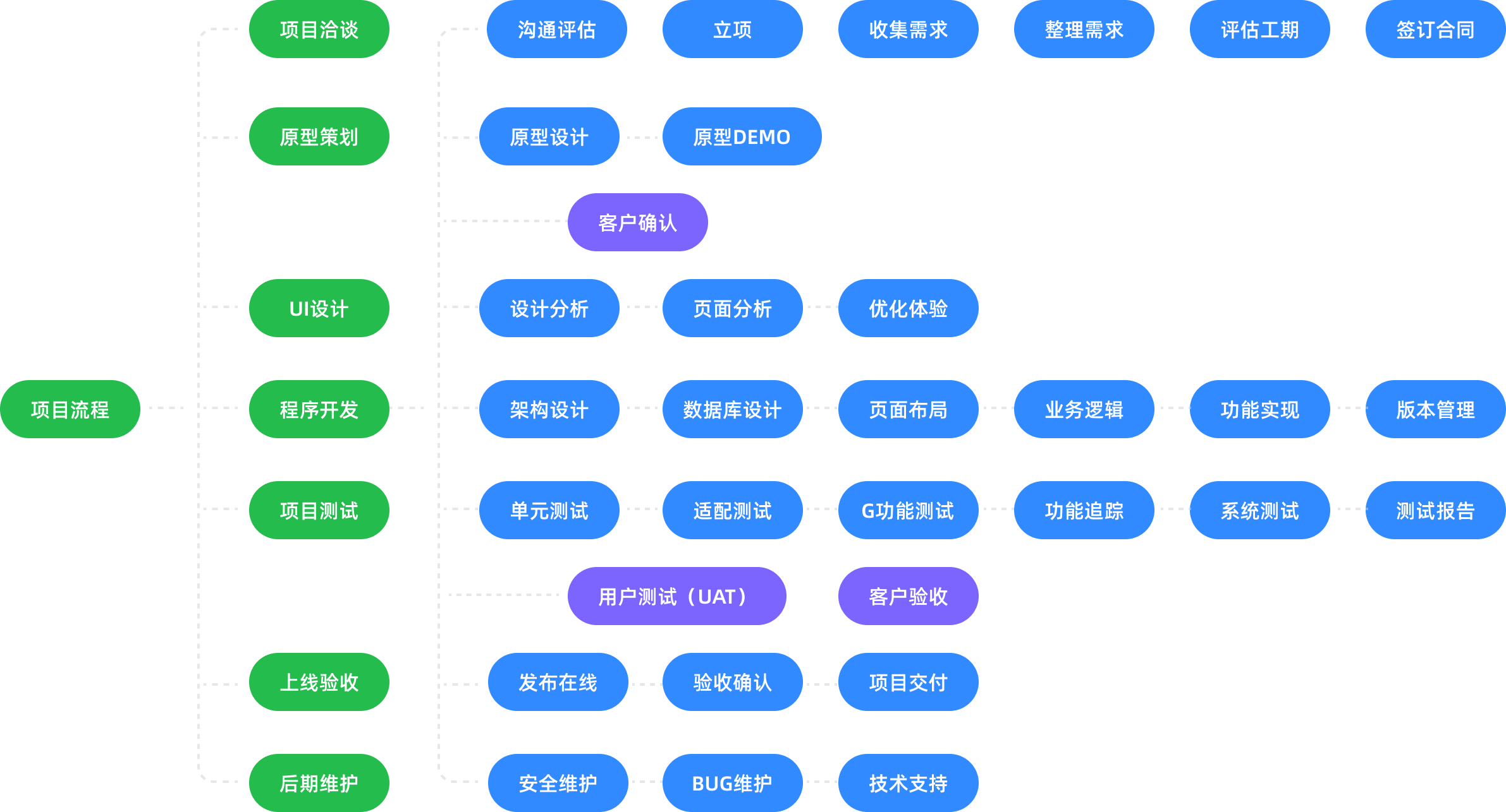 物聯網開發服務流程